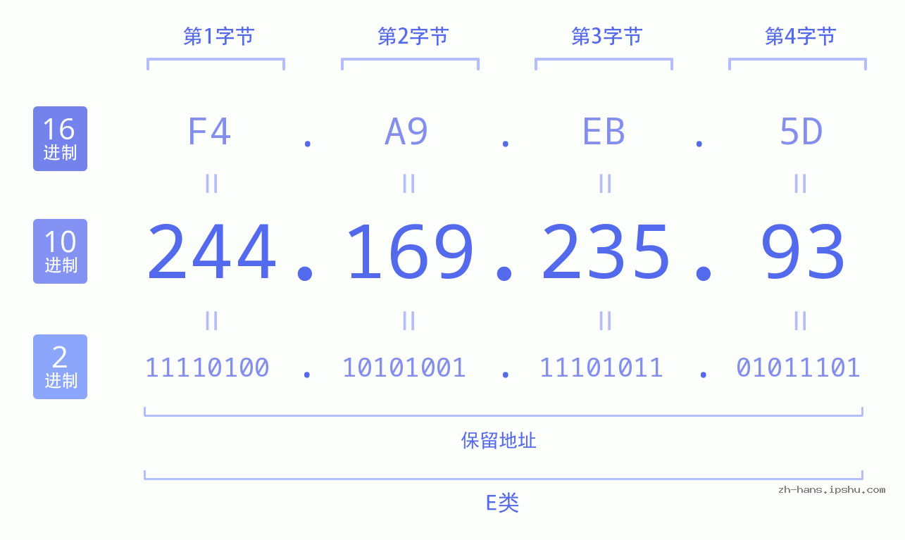 IP地址:244.169.235.93 数据结构图 二进制 十进制 十六进制 IPv4: 244.169.235.93 网络类型 网络号 主机号