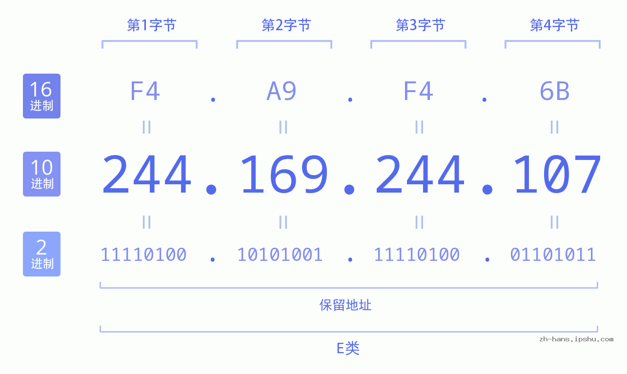 IP地址:244.169.244.107 数据结构图 二进制 十进制 十六进制 IPv4: 244.169.244.107 网络类型 网络号 主机号