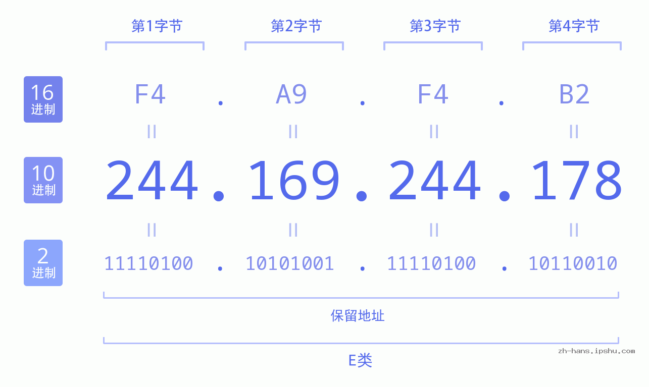 IP地址:244.169.244.178 数据结构图 二进制 十进制 十六进制 IPv4: 244.169.244.178 网络类型 网络号 主机号
