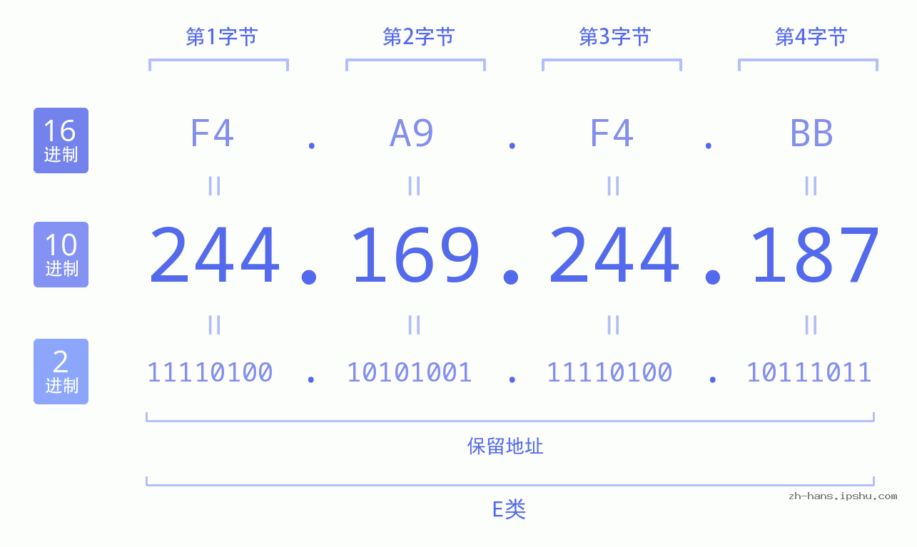 IP地址:244.169.244.187 数据结构图 二进制 十进制 十六进制 IPv4: 244.169.244.187 网络类型 网络号 主机号