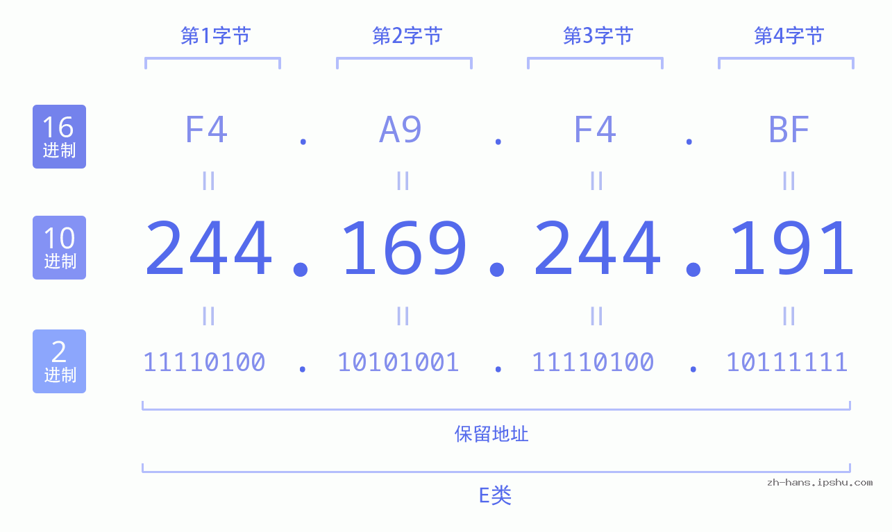 IP地址:244.169.244.191 数据结构图 二进制 十进制 十六进制 IPv4: 244.169.244.191 网络类型 网络号 主机号