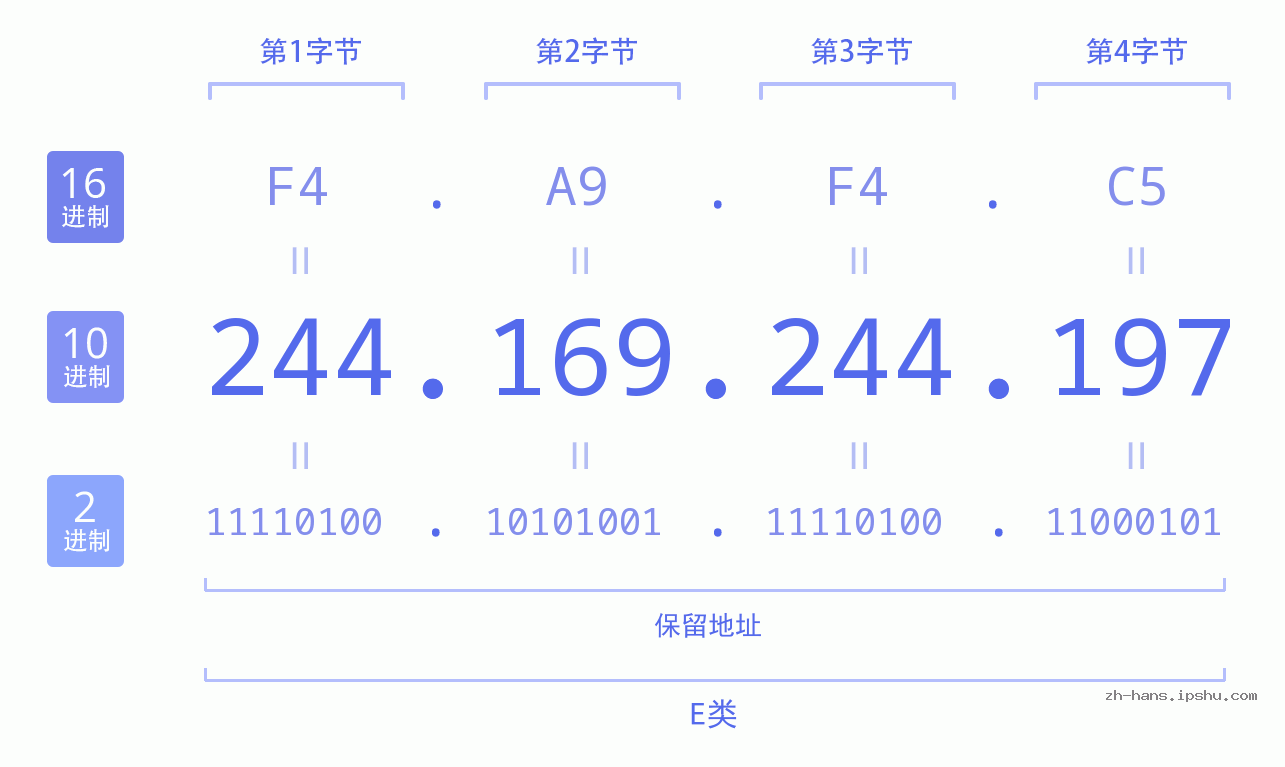 IP地址:244.169.244.197 数据结构图 二进制 十进制 十六进制 IPv4: 244.169.244.197 网络类型 网络号 主机号