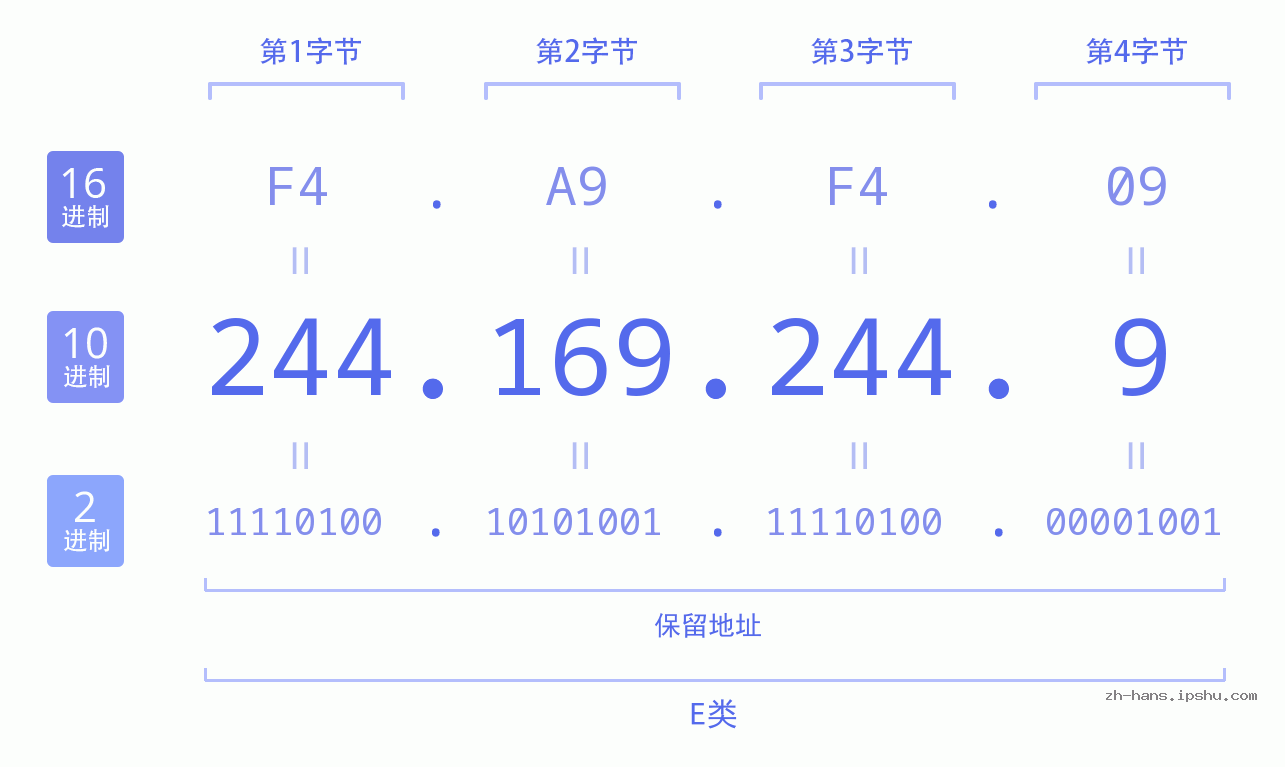IP地址:244.169.244.9 数据结构图 二进制 十进制 十六进制 IPv4: 244.169.244.9 网络类型 网络号 主机号