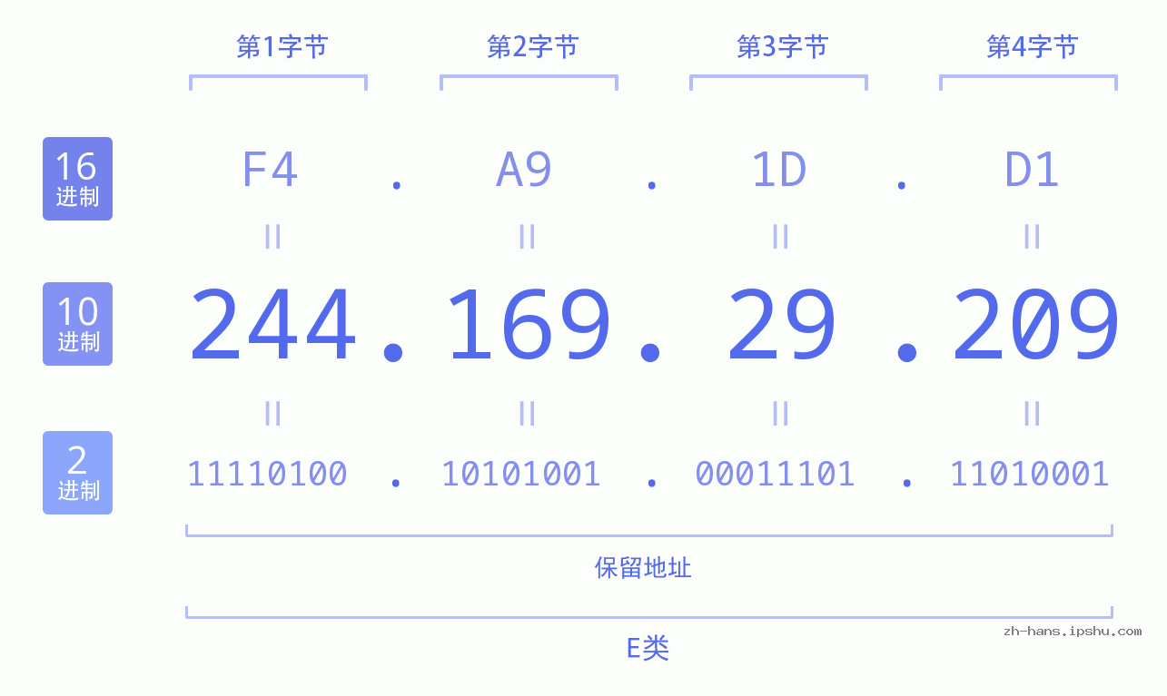 IP地址:244.169.29.209 数据结构图 二进制 十进制 十六进制 IPv4: 244.169.29.209 网络类型 网络号 主机号