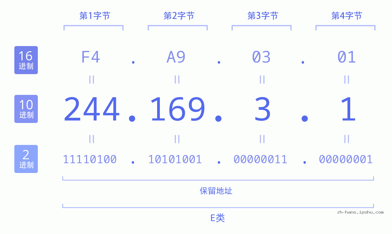 IP地址:244.169.3.1 数据结构图 二进制 十进制 十六进制 IPv4: 244.169.3.1 网络类型 网络号 主机号