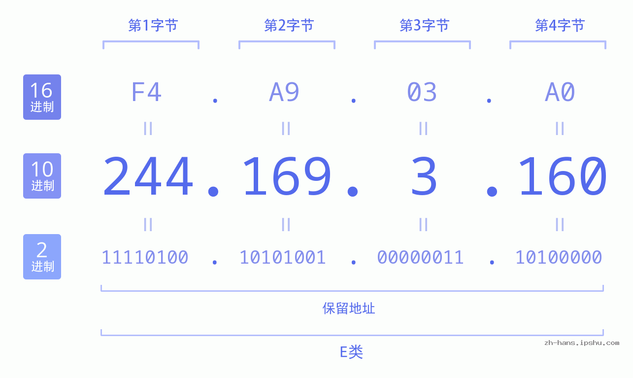 IP地址:244.169.3.160 数据结构图 二进制 十进制 十六进制 IPv4: 244.169.3.160 网络类型 网络号 主机号