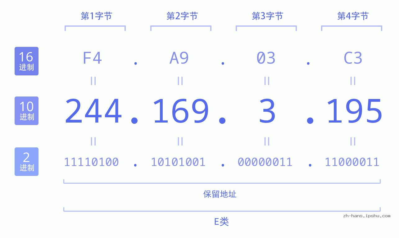 IP地址:244.169.3.195 数据结构图 二进制 十进制 十六进制 IPv4: 244.169.3.195 网络类型 网络号 主机号