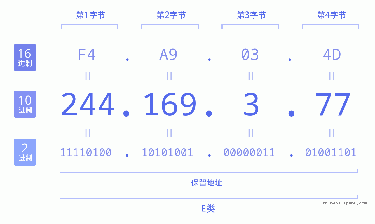 IP地址:244.169.3.77 数据结构图 二进制 十进制 十六进制 IPv4: 244.169.3.77 网络类型 网络号 主机号