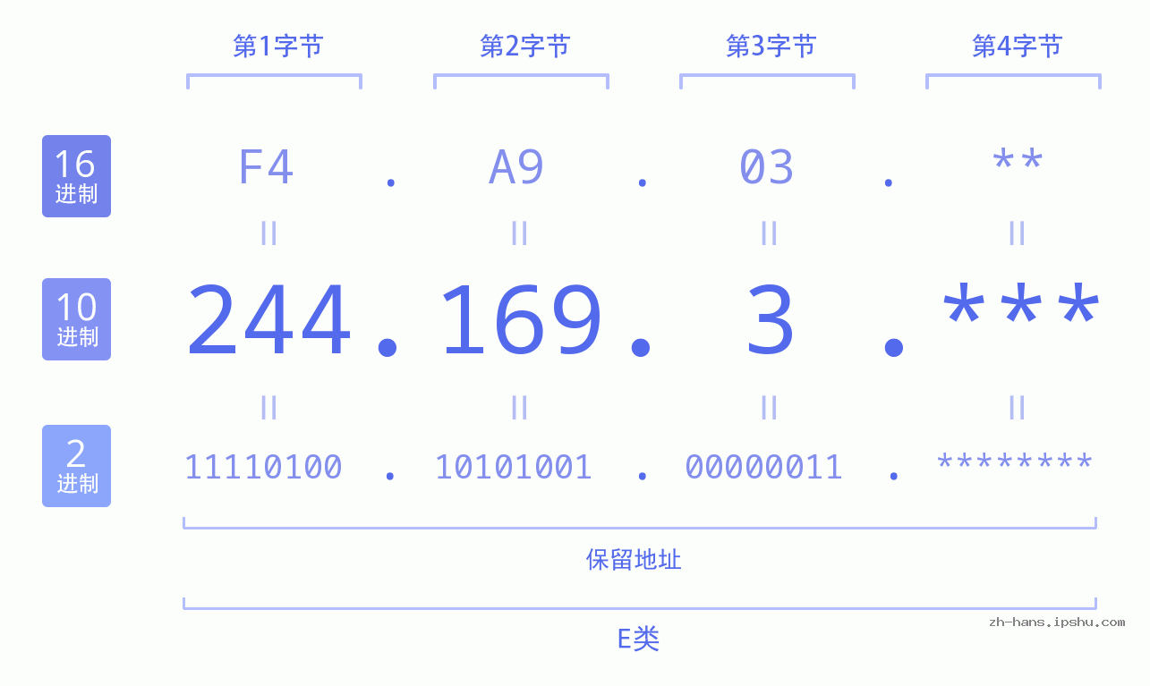 IPv4: 244.169.3 网络类型 网络号 主机号