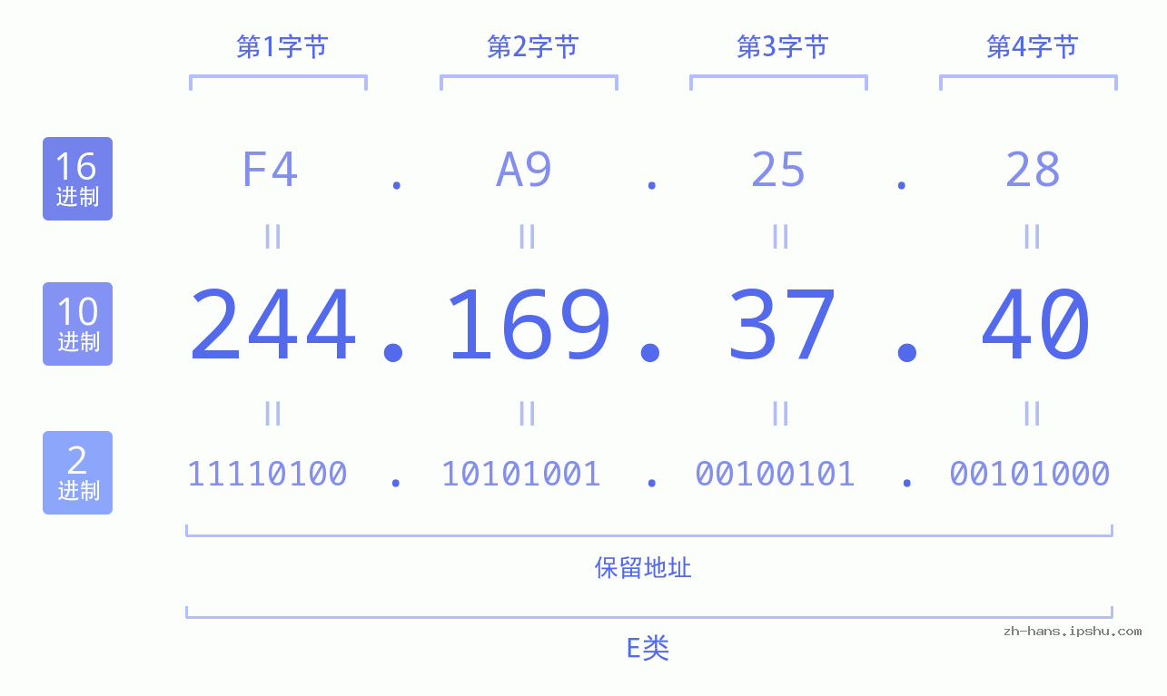 IP地址:244.169.37.40 数据结构图 二进制 十进制 十六进制 IPv4: 244.169.37.40 网络类型 网络号 主机号