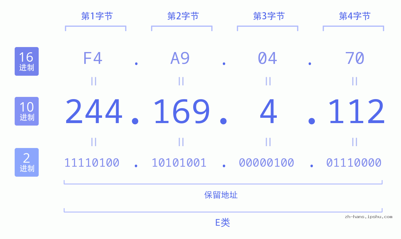 IP地址:244.169.4.112 数据结构图 二进制 十进制 十六进制 IPv4: 244.169.4.112 网络类型 网络号 主机号