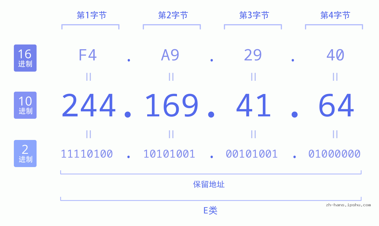 IP地址:244.169.41.64 数据结构图 二进制 十进制 十六进制 IPv4: 244.169.41.64 网络类型 网络号 主机号