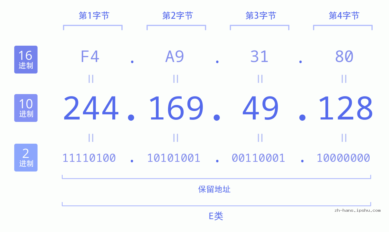 IP地址:244.169.49.128 数据结构图 二进制 十进制 十六进制 IPv4: 244.169.49.128 网络类型 网络号 主机号