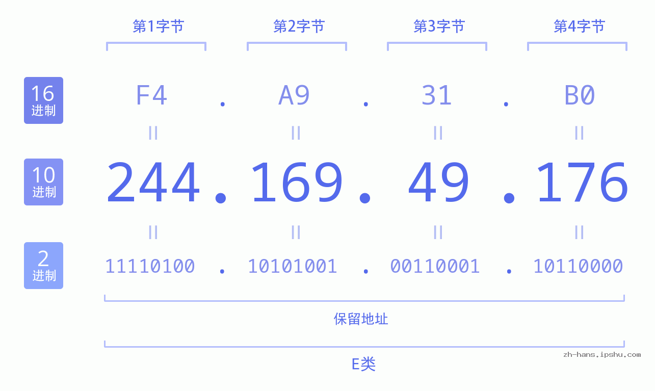 IP地址:244.169.49.176 数据结构图 二进制 十进制 十六进制 IPv4: 244.169.49.176 网络类型 网络号 主机号