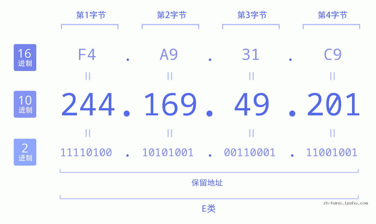 IP地址:244.169.49.201 数据结构图 二进制 十进制 十六进制 IPv4: 244.169.49.201 网络类型 网络号 主机号