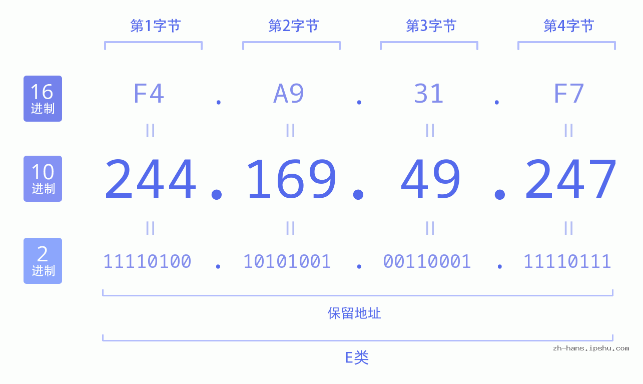 IP地址:244.169.49.247 数据结构图 二进制 十进制 十六进制 IPv4: 244.169.49.247 网络类型 网络号 主机号