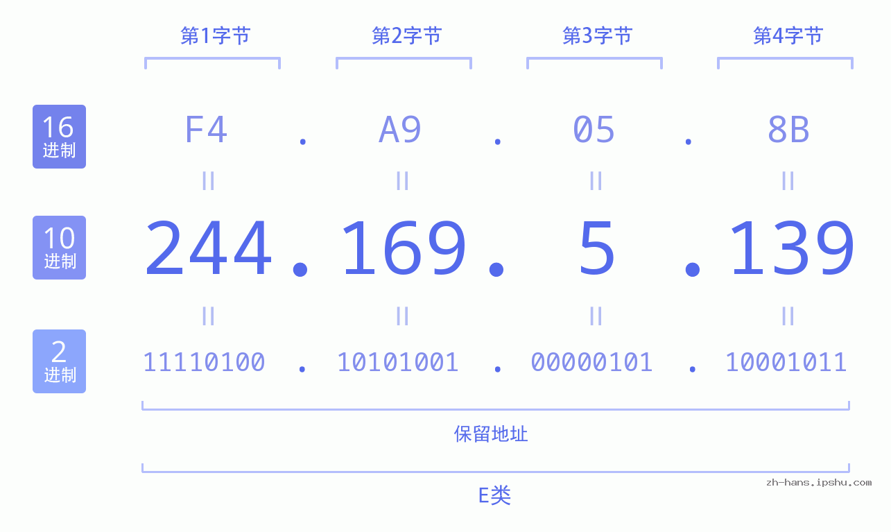 IP地址:244.169.5.139 数据结构图 二进制 十进制 十六进制 IPv4: 244.169.5.139 网络类型 网络号 主机号