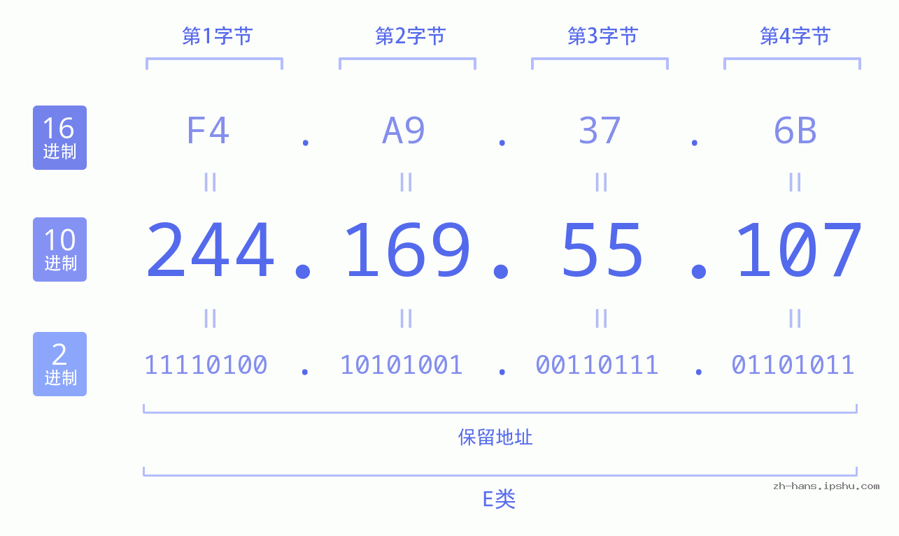 IP地址:244.169.55.107 数据结构图 二进制 十进制 十六进制 IPv4: 244.169.55.107 网络类型 网络号 主机号