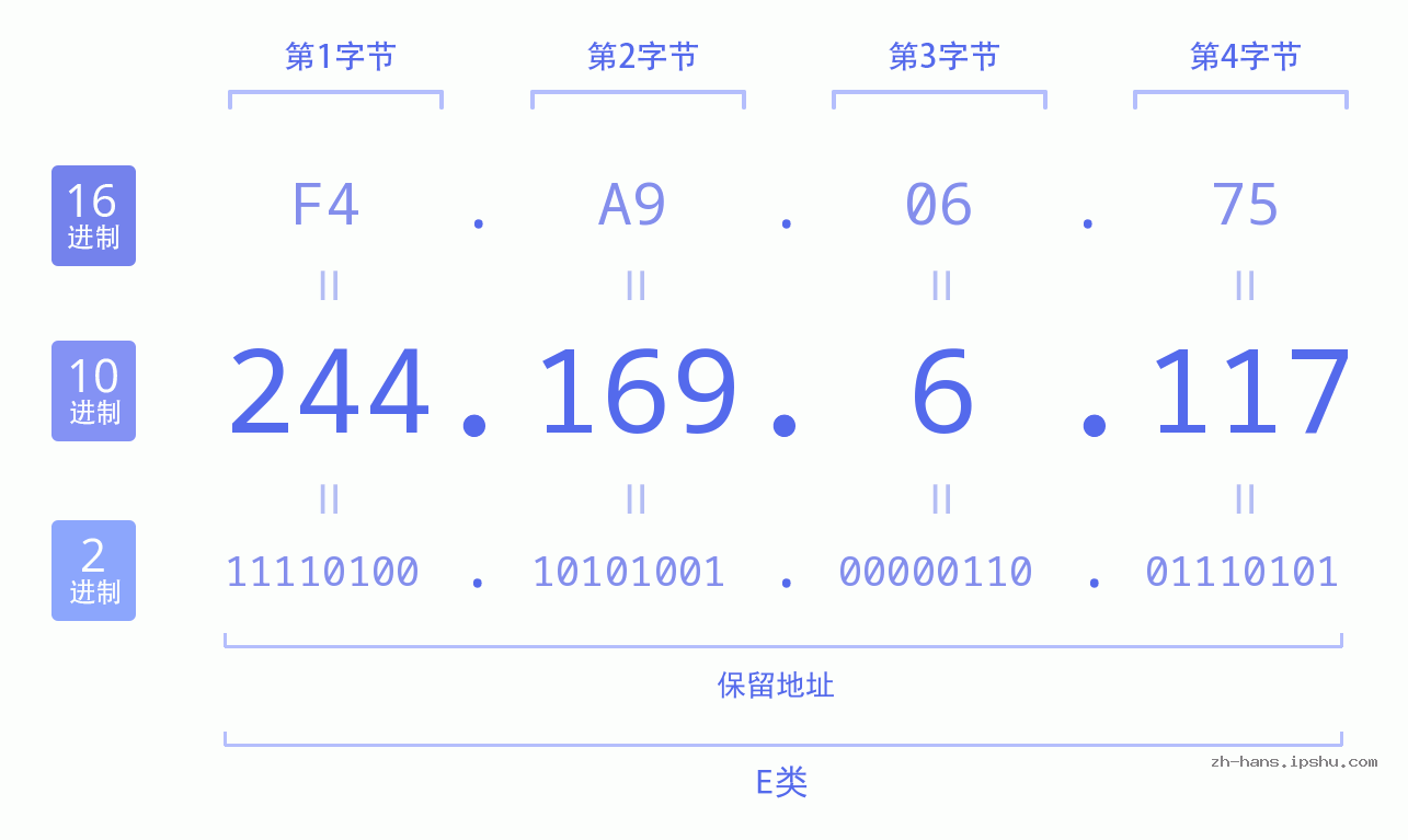 IP地址:244.169.6.117 数据结构图 二进制 十进制 十六进制 IPv4: 244.169.6.117 网络类型 网络号 主机号