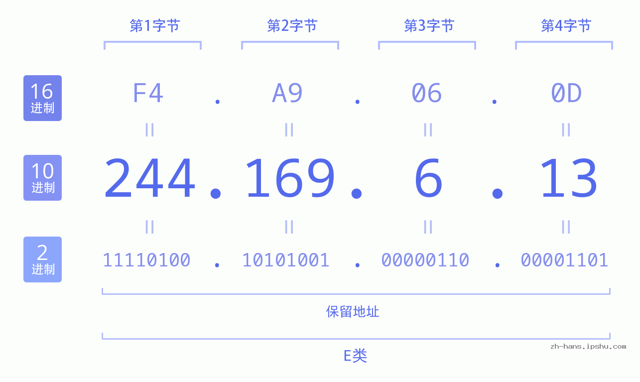 IP地址:244.169.6.13 数据结构图 二进制 十进制 十六进制 IPv4: 244.169.6.13 网络类型 网络号 主机号