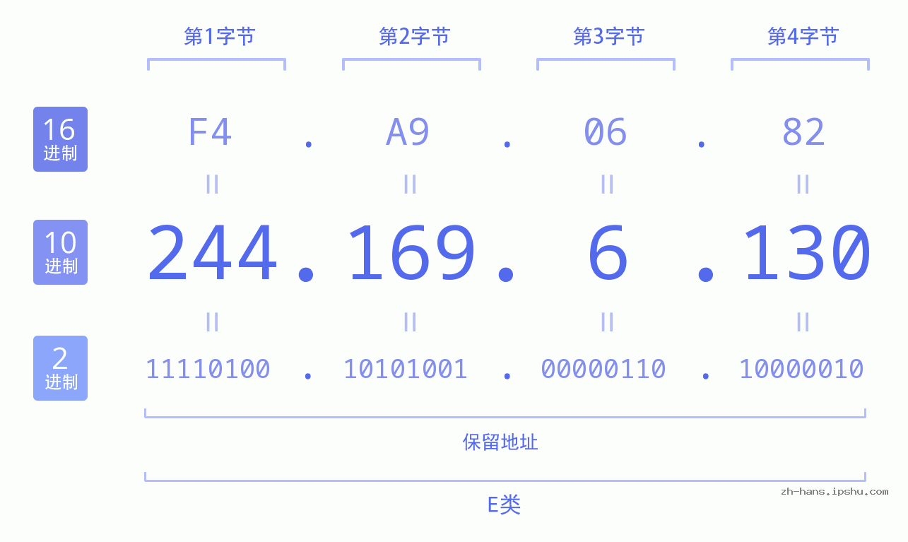 IP地址:244.169.6.130 数据结构图 二进制 十进制 十六进制 IPv4: 244.169.6.130 网络类型 网络号 主机号