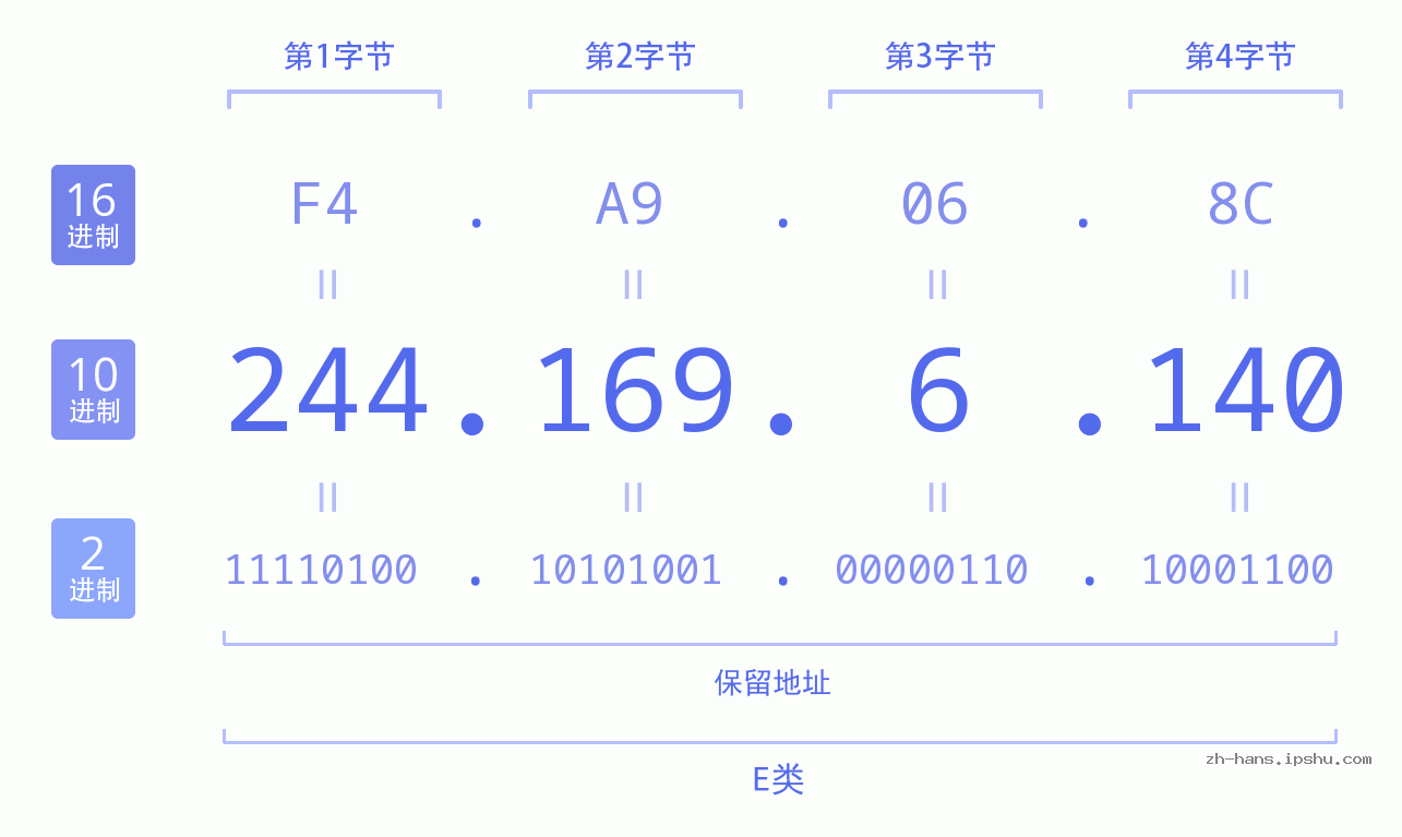IP地址:244.169.6.140 数据结构图 二进制 十进制 十六进制 IPv4: 244.169.6.140 网络类型 网络号 主机号
