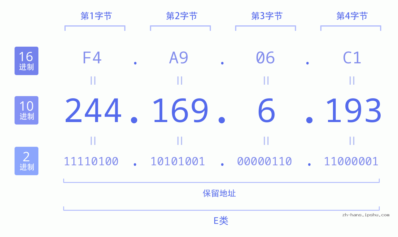 IP地址:244.169.6.193 数据结构图 二进制 十进制 十六进制 IPv4: 244.169.6.193 网络类型 网络号 主机号