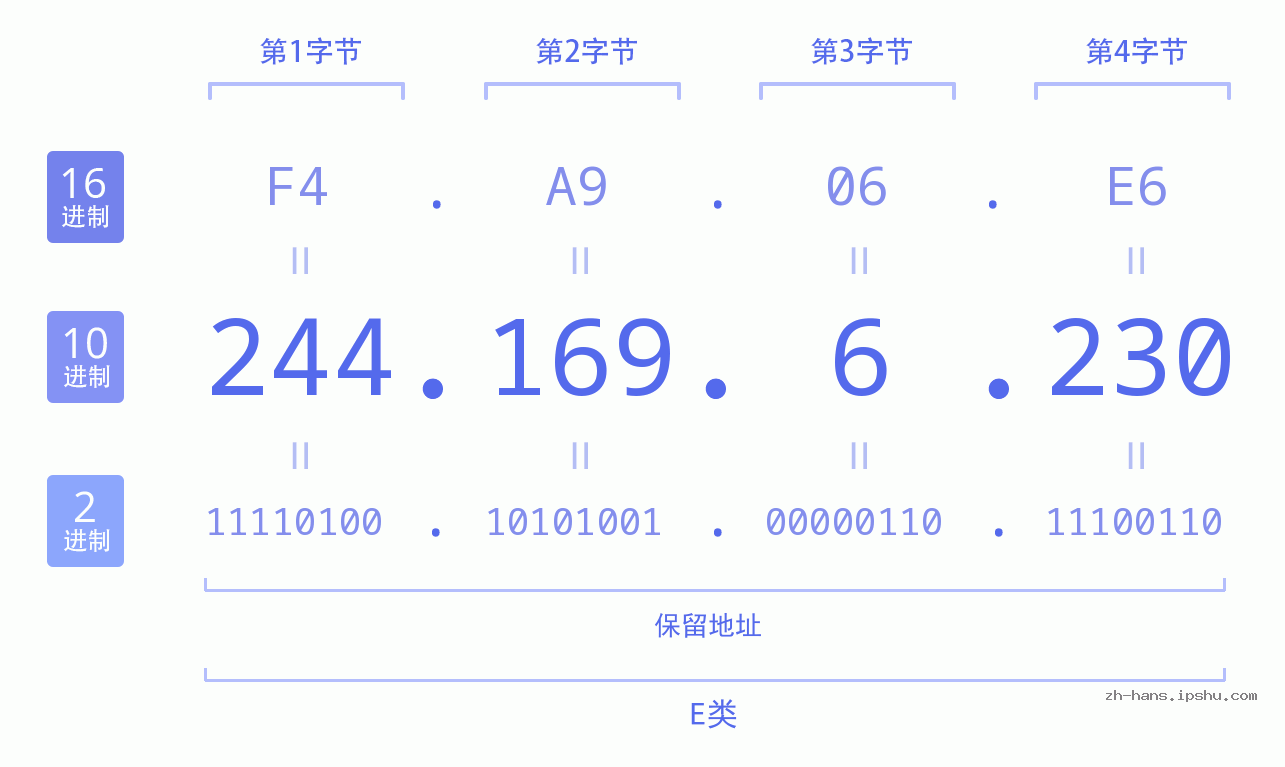IP地址:244.169.6.230 数据结构图 二进制 十进制 十六进制 IPv4: 244.169.6.230 网络类型 网络号 主机号