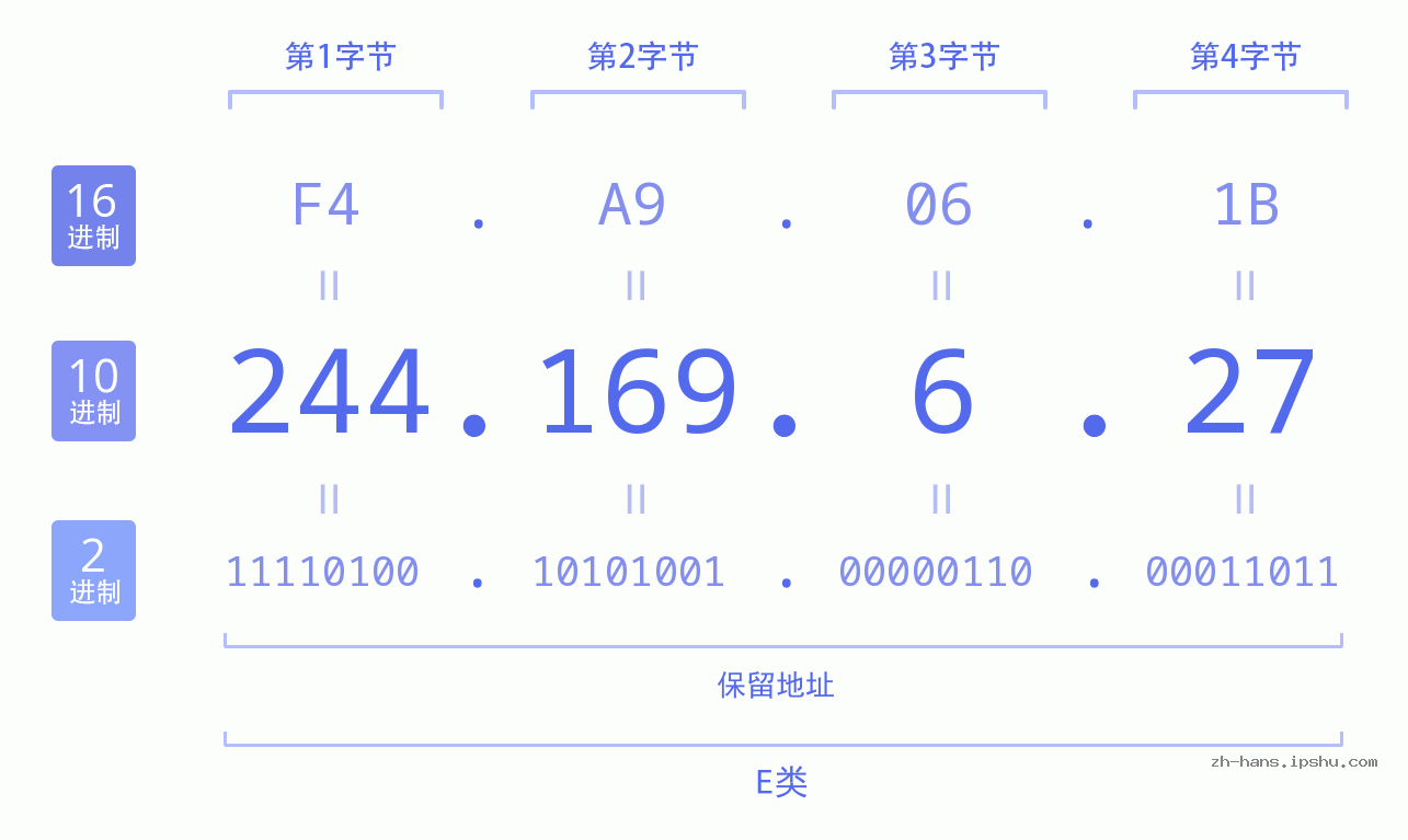IP地址:244.169.6.27 数据结构图 二进制 十进制 十六进制 IPv4: 244.169.6.27 网络类型 网络号 主机号