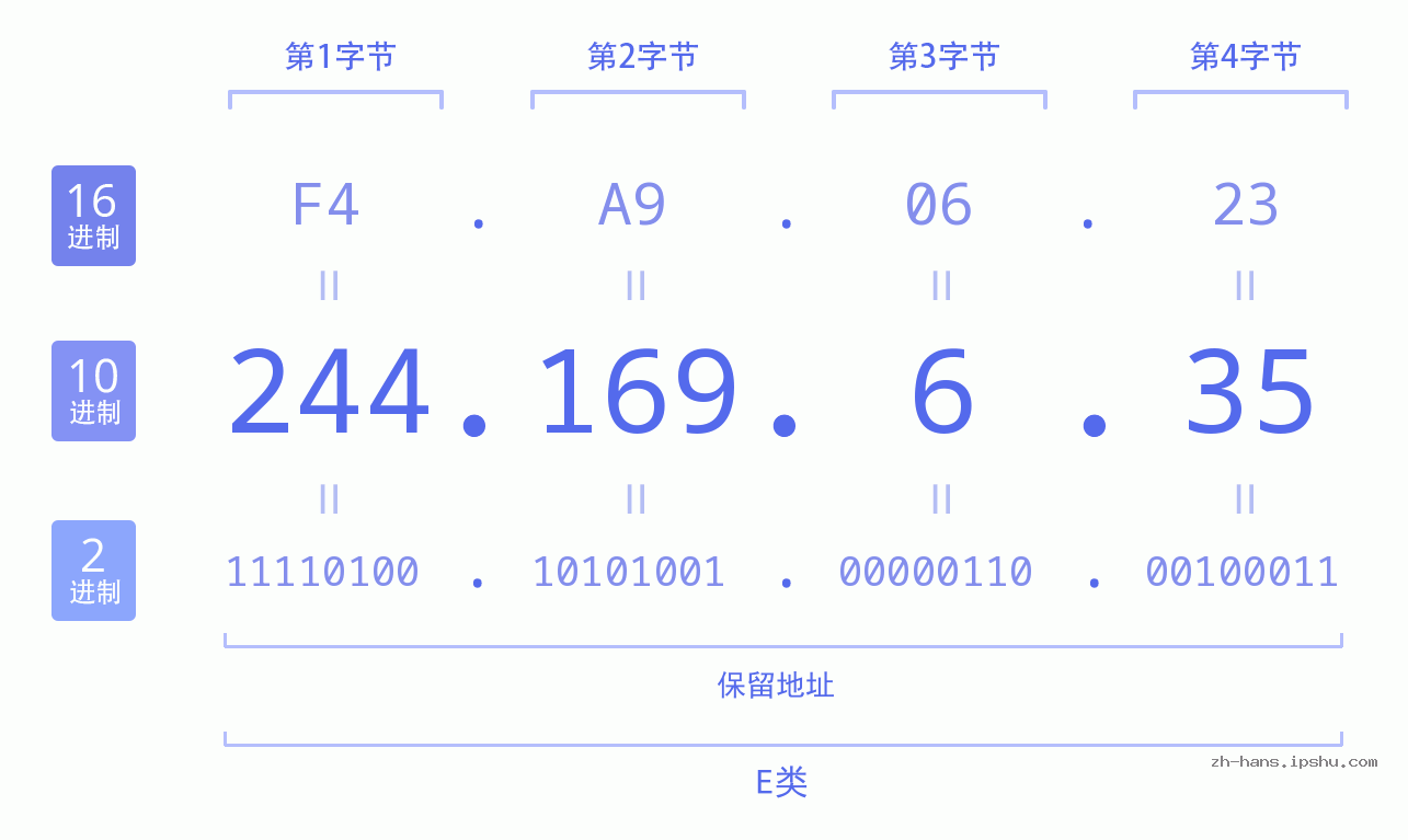 IP地址:244.169.6.35 数据结构图 二进制 十进制 十六进制 IPv4: 244.169.6.35 网络类型 网络号 主机号