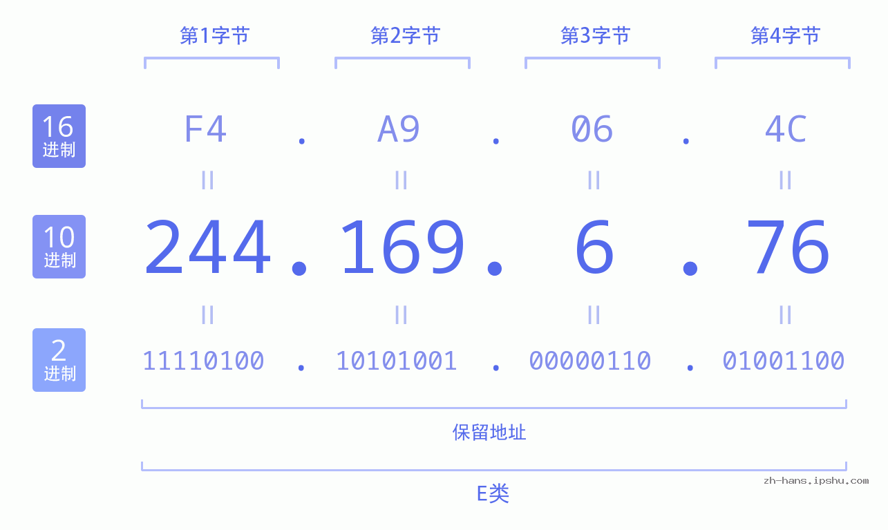 IP地址:244.169.6.76 数据结构图 二进制 十进制 十六进制 IPv4: 244.169.6.76 网络类型 网络号 主机号