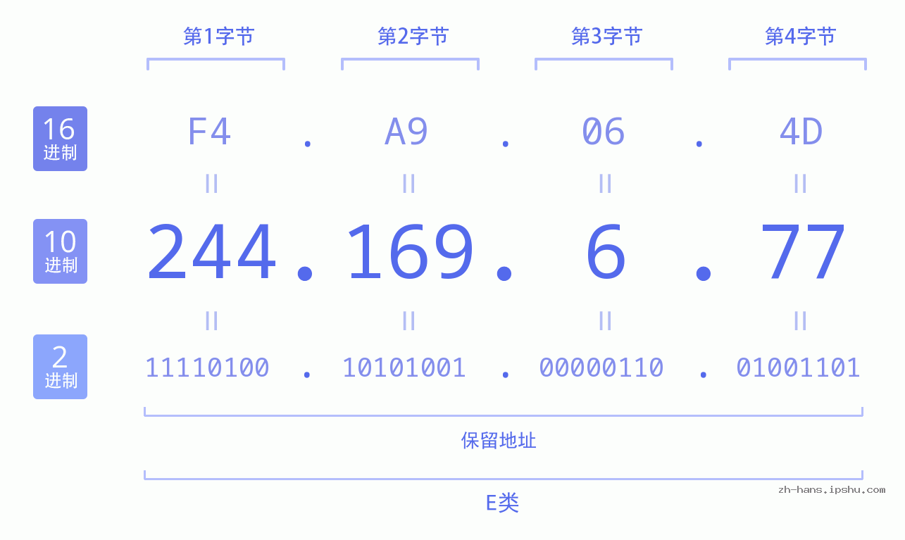 IP地址:244.169.6.77 数据结构图 二进制 十进制 十六进制 IPv4: 244.169.6.77 网络类型 网络号 主机号