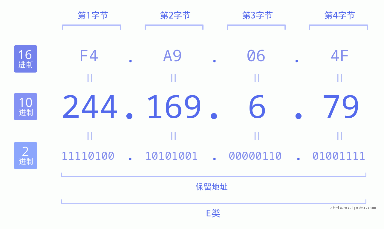 IP地址:244.169.6.79 数据结构图 二进制 十进制 十六进制 IPv4: 244.169.6.79 网络类型 网络号 主机号