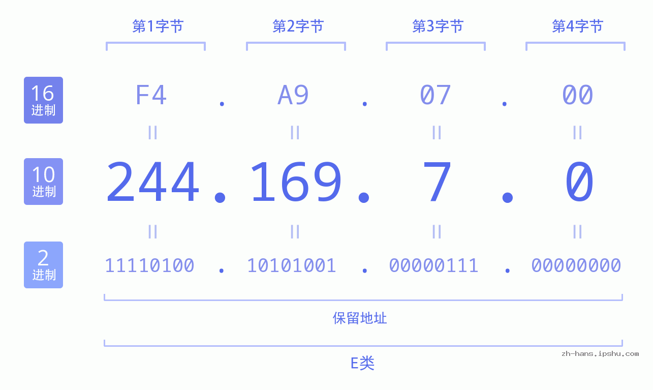 IP地址:244.169.7.0 数据结构图 二进制 十进制 十六进制 IPv4: 244.169.7.0 网络类型 网络号 主机号
