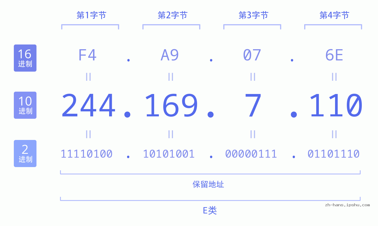 IP地址:244.169.7.110 数据结构图 二进制 十进制 十六进制 IPv4: 244.169.7.110 网络类型 网络号 主机号