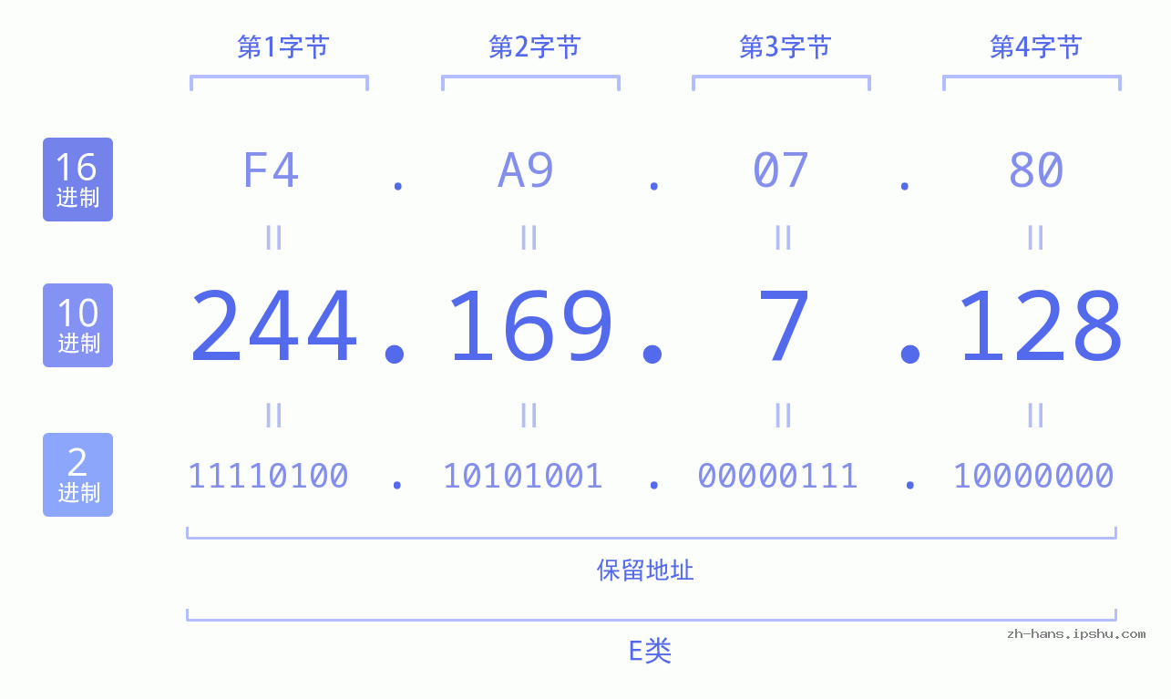 IP地址:244.169.7.128 数据结构图 二进制 十进制 十六进制 IPv4: 244.169.7.128 网络类型 网络号 主机号