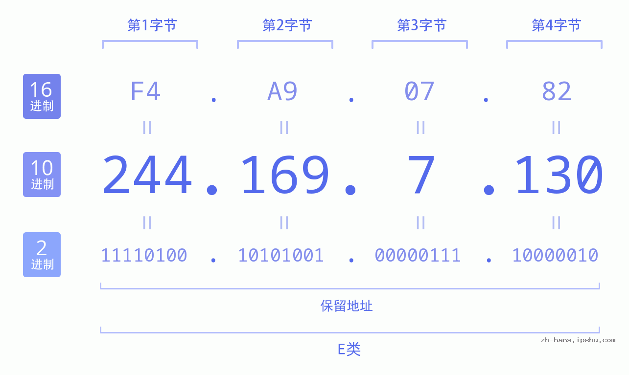 IP地址:244.169.7.130 数据结构图 二进制 十进制 十六进制 IPv4: 244.169.7.130 网络类型 网络号 主机号