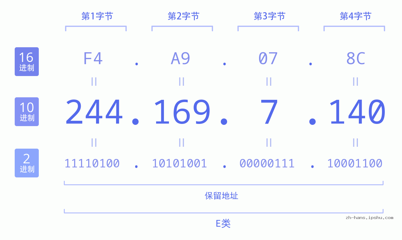 IP地址:244.169.7.140 数据结构图 二进制 十进制 十六进制 IPv4: 244.169.7.140 网络类型 网络号 主机号