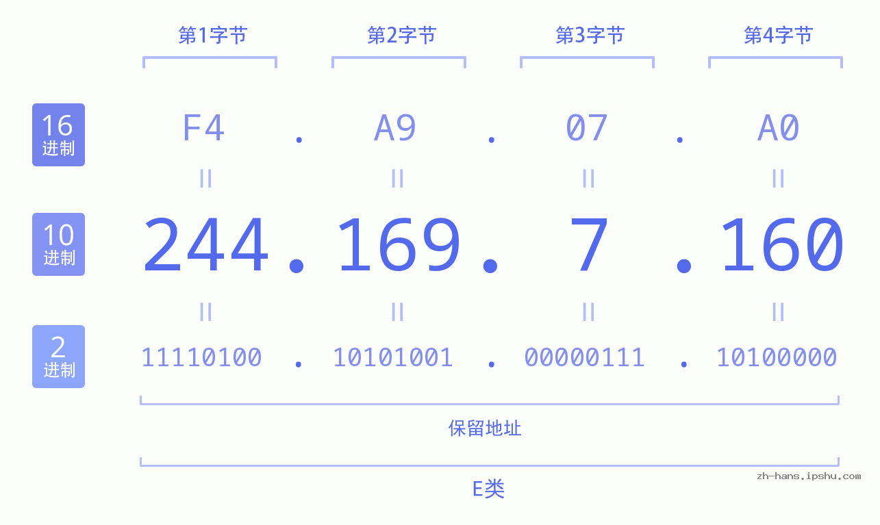 IP地址:244.169.7.160 数据结构图 二进制 十进制 十六进制 IPv4: 244.169.7.160 网络类型 网络号 主机号