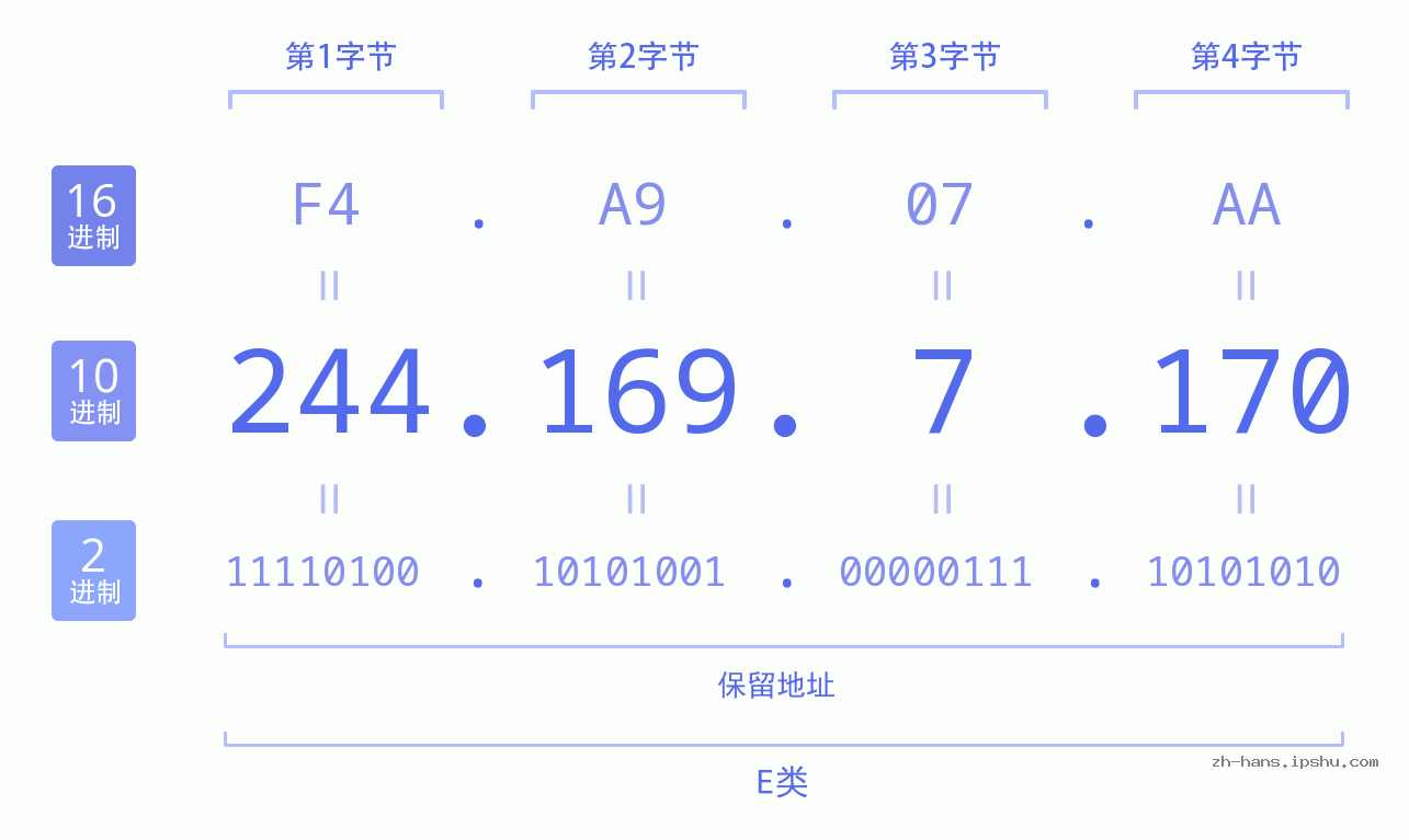 IP地址:244.169.7.170 数据结构图 二进制 十进制 十六进制 IPv4: 244.169.7.170 网络类型 网络号 主机号