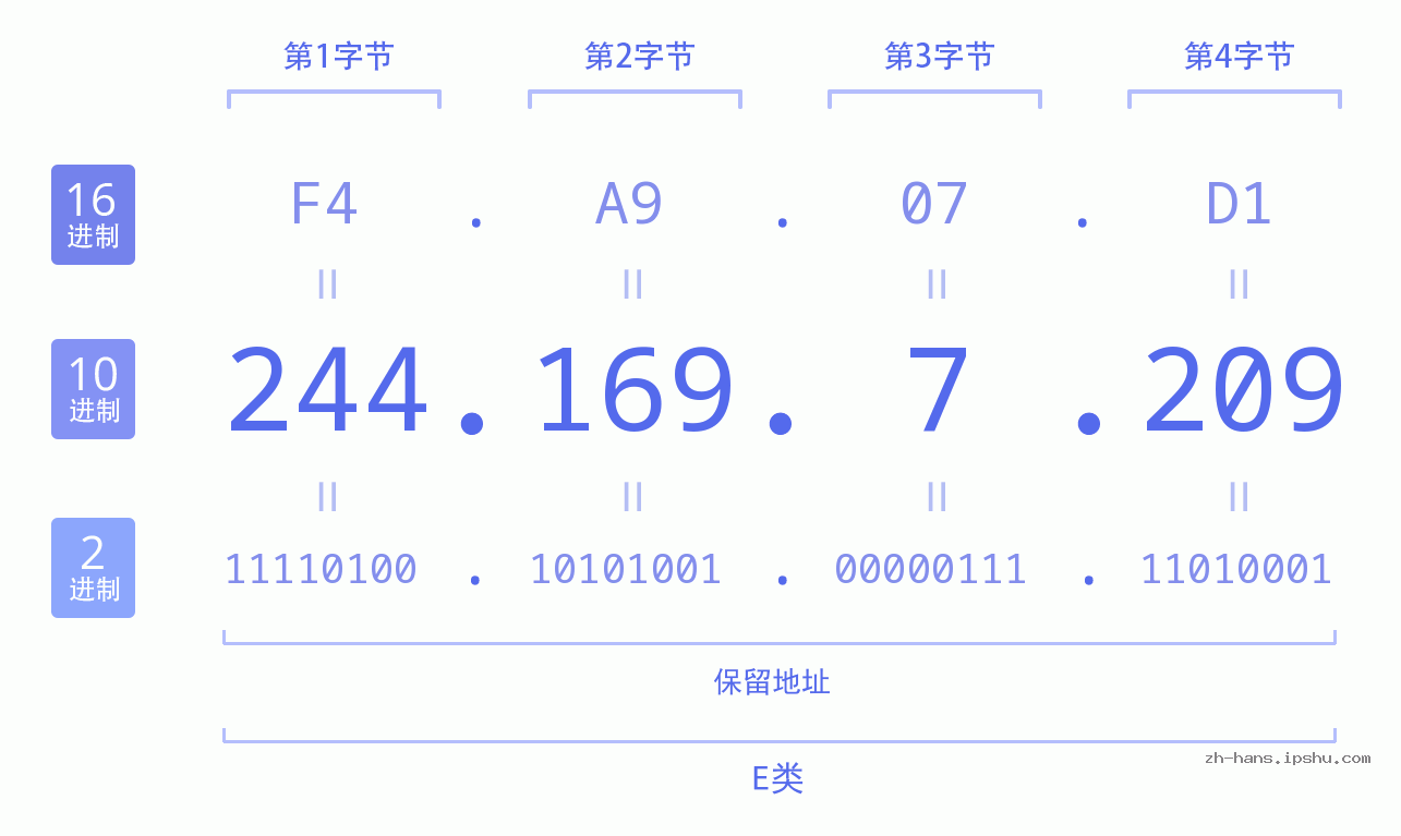 IP地址:244.169.7.209 数据结构图 二进制 十进制 十六进制 IPv4: 244.169.7.209 网络类型 网络号 主机号