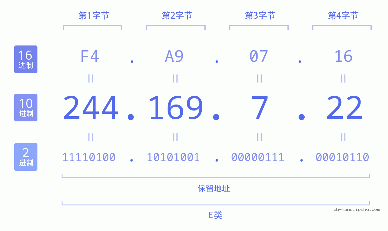 IP地址:244.169.7.22 数据结构图 二进制 十进制 十六进制 IPv4: 244.169.7.22 网络类型 网络号 主机号