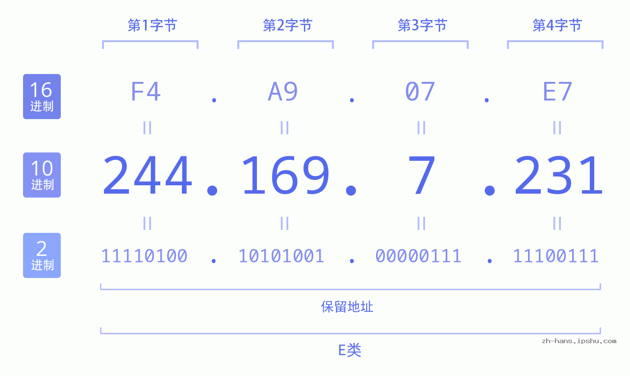 IP地址:244.169.7.231 数据结构图 二进制 十进制 十六进制 IPv4: 244.169.7.231 网络类型 网络号 主机号
