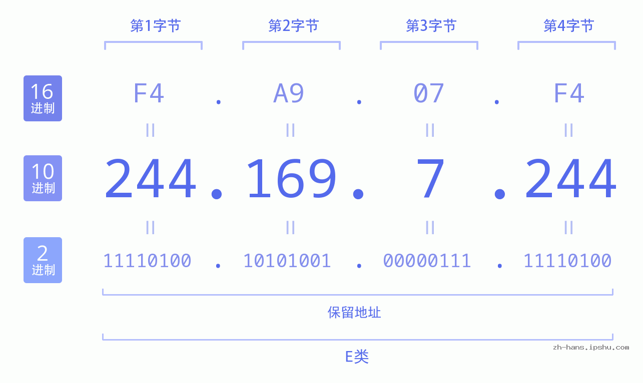 IP地址:244.169.7.244 数据结构图 二进制 十进制 十六进制 IPv4: 244.169.7.244 网络类型 网络号 主机号