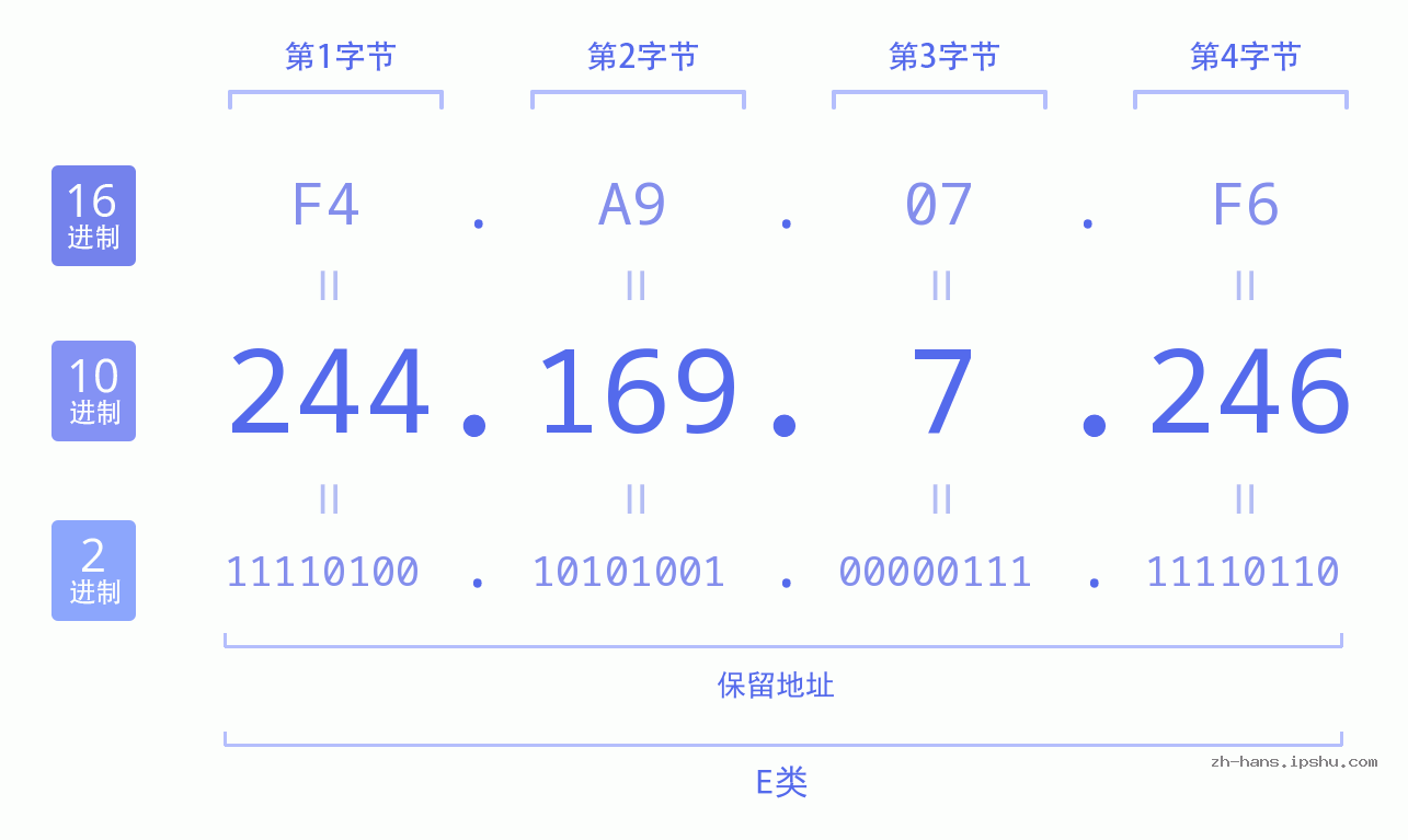IP地址:244.169.7.246 数据结构图 二进制 十进制 十六进制 IPv4: 244.169.7.246 网络类型 网络号 主机号