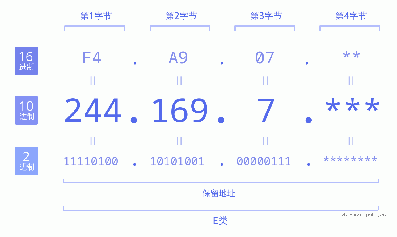 IP地址:244.169.7 数据结构图 二进制 十进制 十六进制 IPv4: 244.169.7 网络类型 网络号 主机号