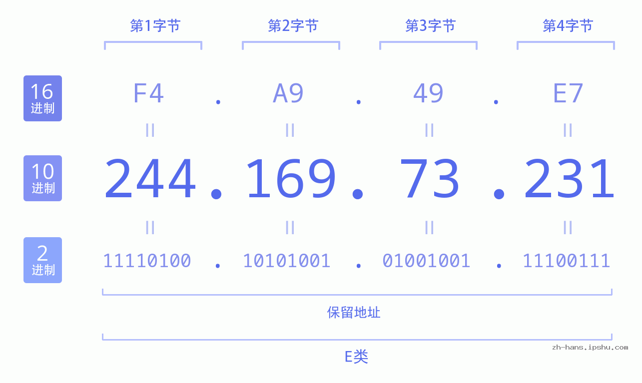 IP地址:244.169.73.231 数据结构图 二进制 十进制 十六进制 IPv4: 244.169.73.231 网络类型 网络号 主机号