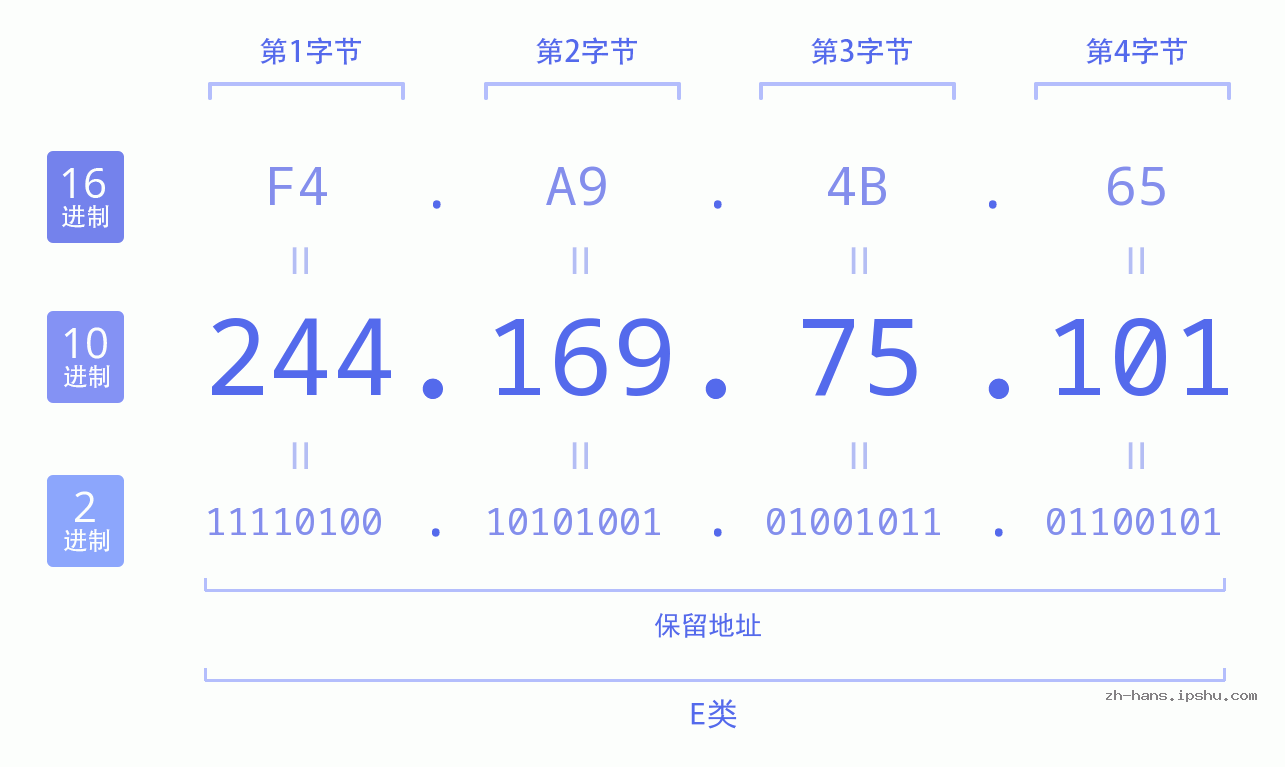 IP地址:244.169.75.101 数据结构图 二进制 十进制 十六进制 IPv4: 244.169.75.101 网络类型 网络号 主机号