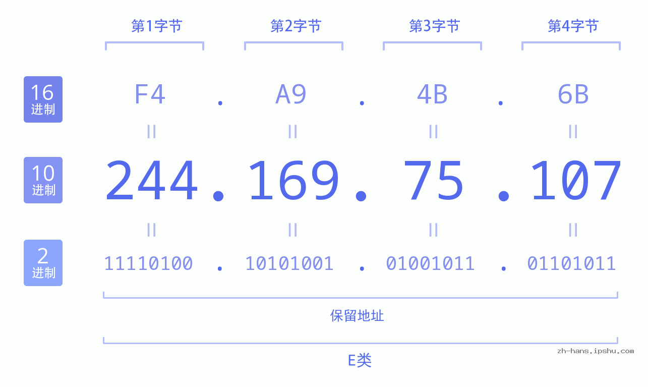 IP地址:244.169.75.107 数据结构图 二进制 十进制 十六进制 IPv4: 244.169.75.107 网络类型 网络号 主机号