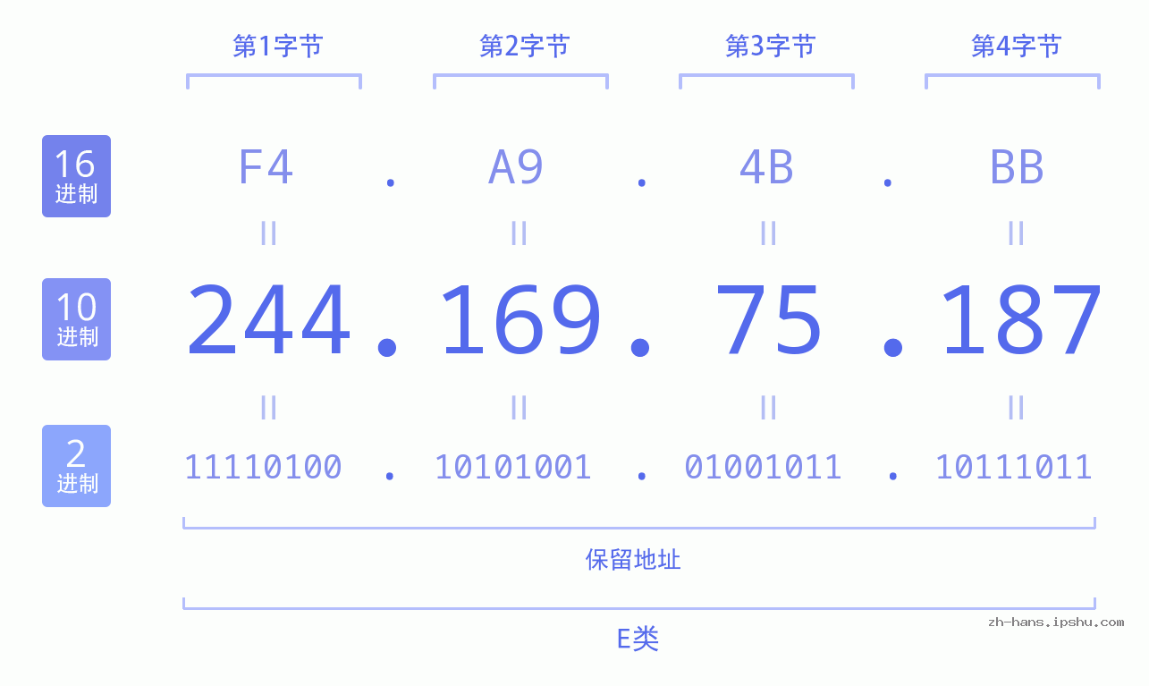 IP地址:244.169.75.187 数据结构图 二进制 十进制 十六进制 IPv4: 244.169.75.187 网络类型 网络号 主机号